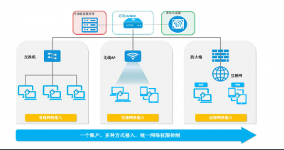 UniNAC网络准入控制系统